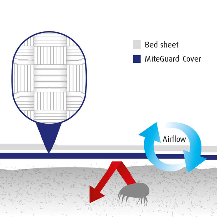 Diagram of MiteGuard pillow cover airflow design showing breathable fabric and protective features for standard size pillows.