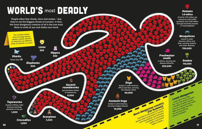 Infographic titled World's Most Deadly featuring a human shape filled with red skulls and colorful animal icons.